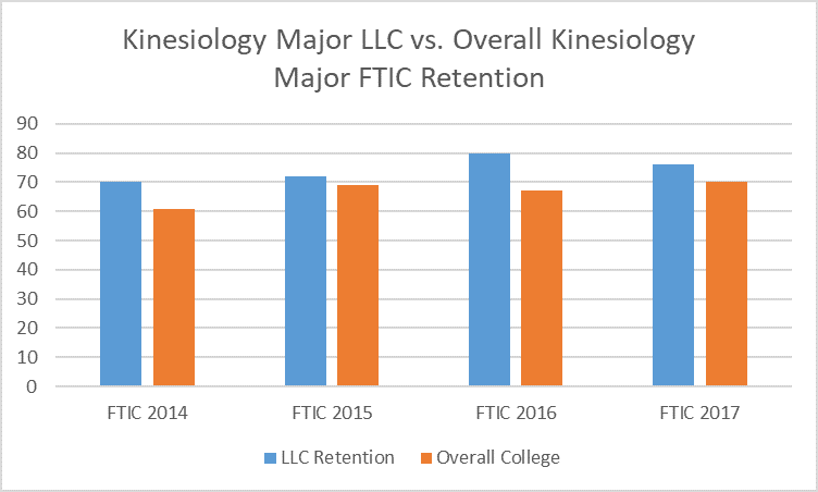 kinesiology retention graph